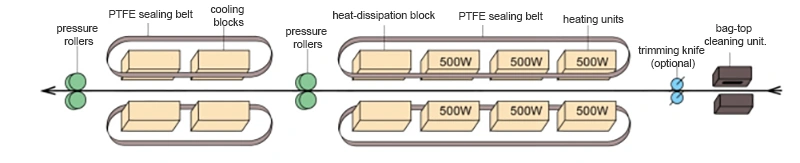 ماكينة لحام الأكياس البلاستيكية (PP/PE) بالقضيب الحراري، FBH