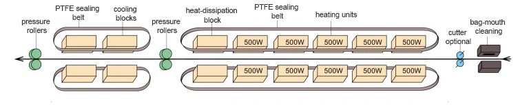 ماكينة لحام الأكياس البلاستيكية (PP/PE) بالقضيب الحراري، FBH
