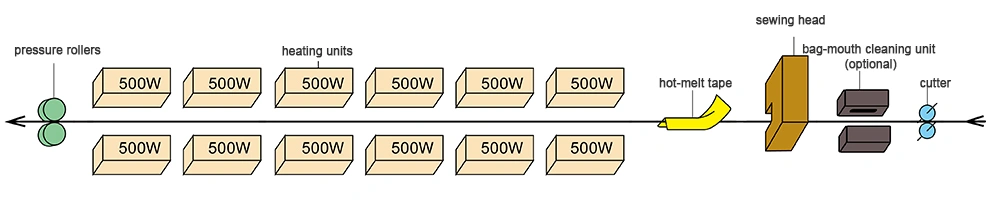 ماكينة الختم الحراري والخياطة
