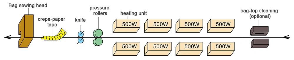 ماكينة الختم الحراري والخياطة