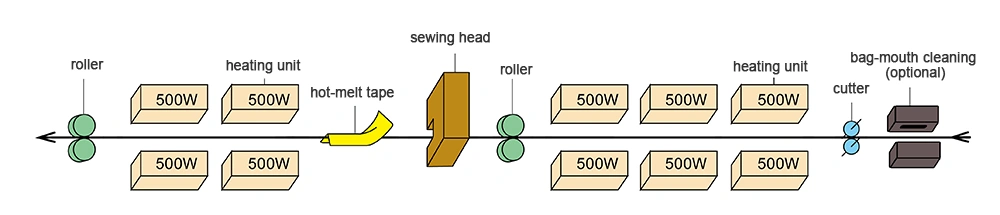 ماكينة الختم الحراري والخياطة