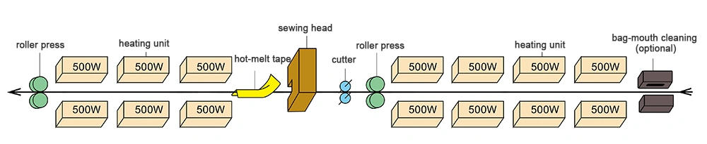 ماكينة الختم الحراري والخياطة