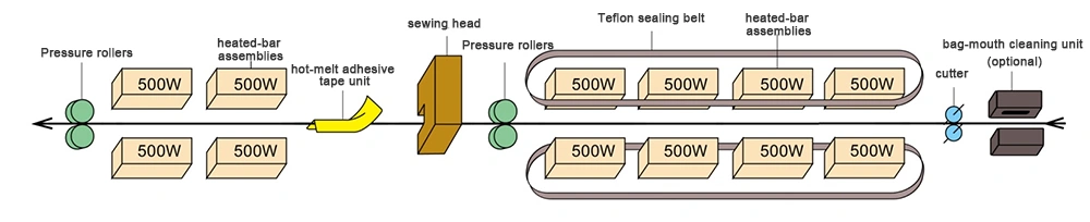 ماكينة لحام حراري وخياطة للأكياس والشكائر المنسوجة، BZR