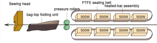ماكينة لحام حراري وخياطة للأكياس والشكائر المنسوجة، BZR