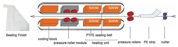 سير العملية